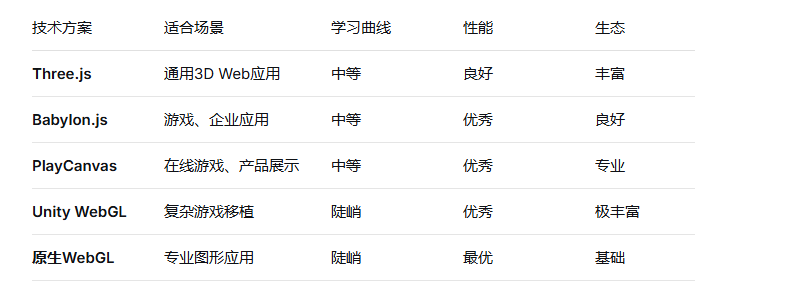 与其他技术对比