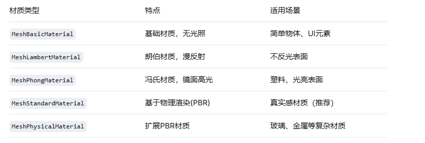 常用材质类型对比
